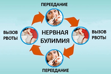 Лечение булимии в Пестово